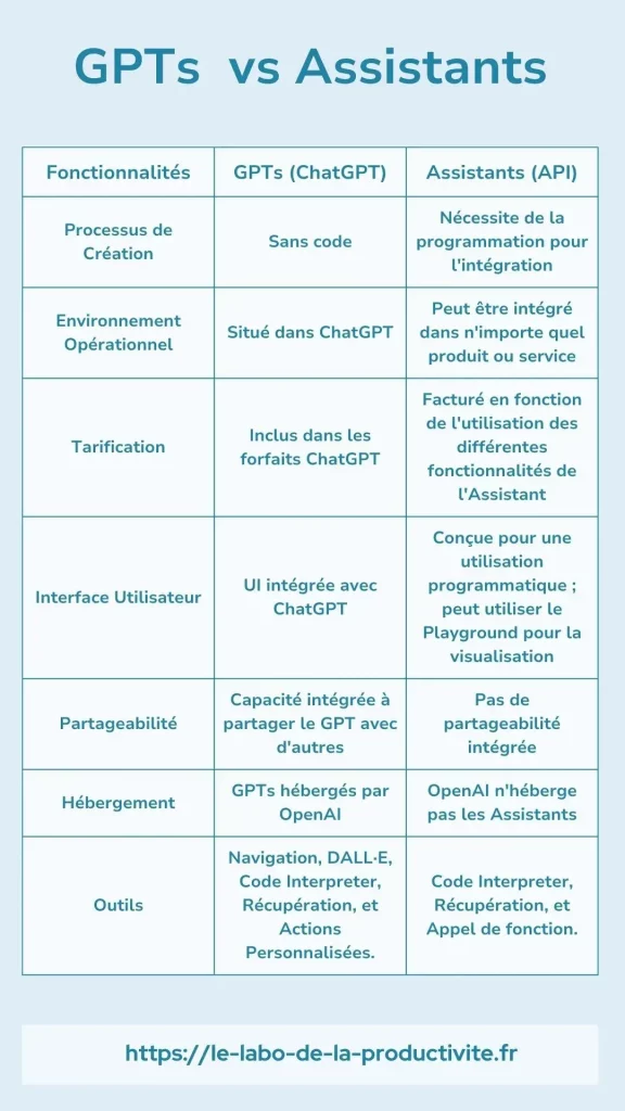 Tableau comparatif vertical intitulé 'GPTs vs Assistants', avec diverses catégories comme 'Fonctionnalités' et 'Processus de Création