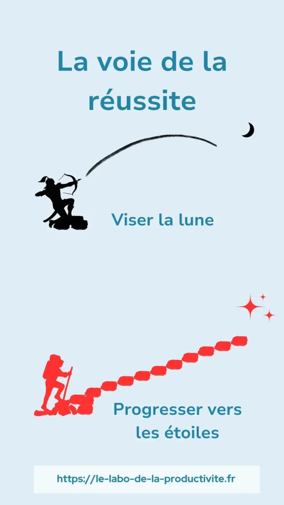 Un poster de motivation représentant un archer et un alpiniste en silhouettes rouges, avec les phrases "Viser la lune" et "Progresser vers les étoiles" sur un fond bleu clair.