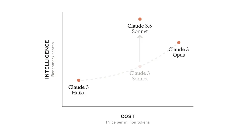 Graphique comparatif des modèles Claude 3 et Claude 3.5 montrant la relation entre l'intelligence et le coût par million de tokens.