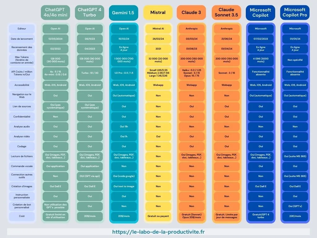 Vue d'ensemble des plateformes d'intelligence artificielle leaders : Tableau comparatif des fonctionnalités et des spécifications - Détail des capacités telles que l'accès API, le potentiel de codage, la lecture de fichiers, les commandes vocales et les modèles de tarification des outils IA populaires. ChatGPT, ChatGPT-4, ChatGPT-4o/mini, Gemini, Claude 3/3.5, Copilot, Llama et Mistral.